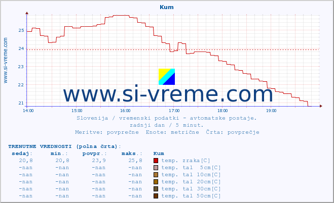 POVPREČJE :: Kum :: temp. zraka | vlaga | smer vetra | hitrost vetra | sunki vetra | tlak | padavine | sonce | temp. tal  5cm | temp. tal 10cm | temp. tal 20cm | temp. tal 30cm | temp. tal 50cm :: zadnji dan / 5 minut.