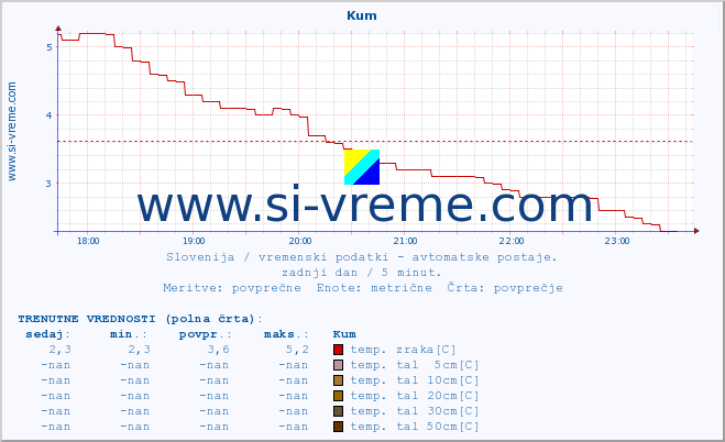 POVPREČJE :: Kum :: temp. zraka | vlaga | smer vetra | hitrost vetra | sunki vetra | tlak | padavine | sonce | temp. tal  5cm | temp. tal 10cm | temp. tal 20cm | temp. tal 30cm | temp. tal 50cm :: zadnji dan / 5 minut.