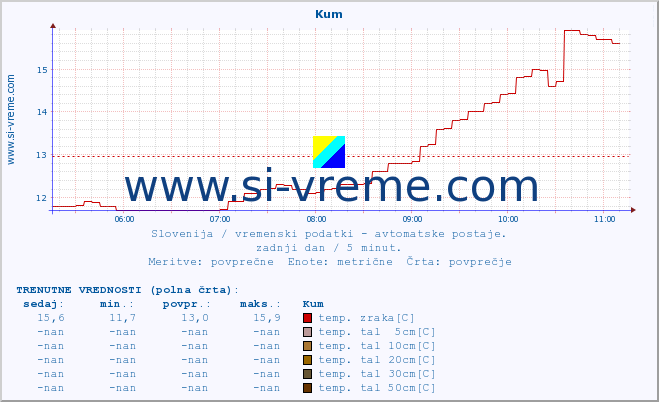 POVPREČJE :: Kum :: temp. zraka | vlaga | smer vetra | hitrost vetra | sunki vetra | tlak | padavine | sonce | temp. tal  5cm | temp. tal 10cm | temp. tal 20cm | temp. tal 30cm | temp. tal 50cm :: zadnji dan / 5 minut.