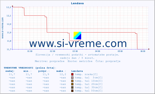 POVPREČJE :: Lendava :: temp. zraka | vlaga | smer vetra | hitrost vetra | sunki vetra | tlak | padavine | sonce | temp. tal  5cm | temp. tal 10cm | temp. tal 20cm | temp. tal 30cm | temp. tal 50cm :: zadnji dan / 5 minut.