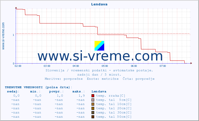 POVPREČJE :: Lendava :: temp. zraka | vlaga | smer vetra | hitrost vetra | sunki vetra | tlak | padavine | sonce | temp. tal  5cm | temp. tal 10cm | temp. tal 20cm | temp. tal 30cm | temp. tal 50cm :: zadnji dan / 5 minut.