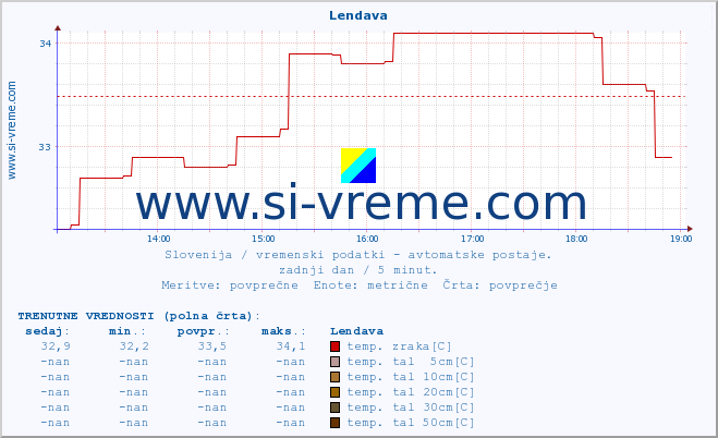 POVPREČJE :: Lendava :: temp. zraka | vlaga | smer vetra | hitrost vetra | sunki vetra | tlak | padavine | sonce | temp. tal  5cm | temp. tal 10cm | temp. tal 20cm | temp. tal 30cm | temp. tal 50cm :: zadnji dan / 5 minut.