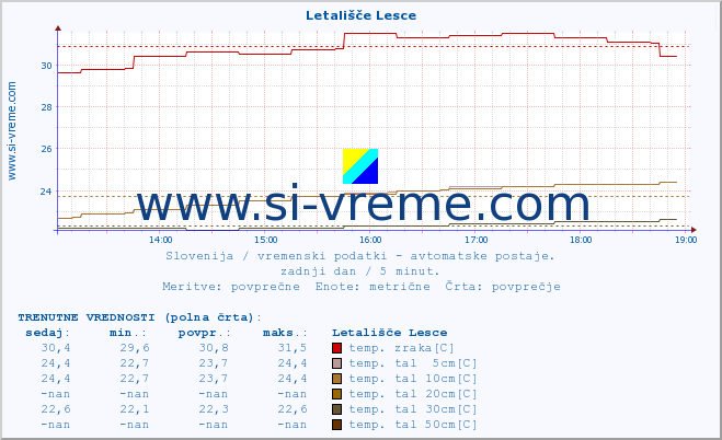 POVPREČJE :: Letališče Lesce :: temp. zraka | vlaga | smer vetra | hitrost vetra | sunki vetra | tlak | padavine | sonce | temp. tal  5cm | temp. tal 10cm | temp. tal 20cm | temp. tal 30cm | temp. tal 50cm :: zadnji dan / 5 minut.