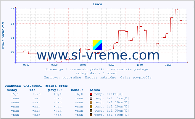 POVPREČJE :: Lisca :: temp. zraka | vlaga | smer vetra | hitrost vetra | sunki vetra | tlak | padavine | sonce | temp. tal  5cm | temp. tal 10cm | temp. tal 20cm | temp. tal 30cm | temp. tal 50cm :: zadnji dan / 5 minut.