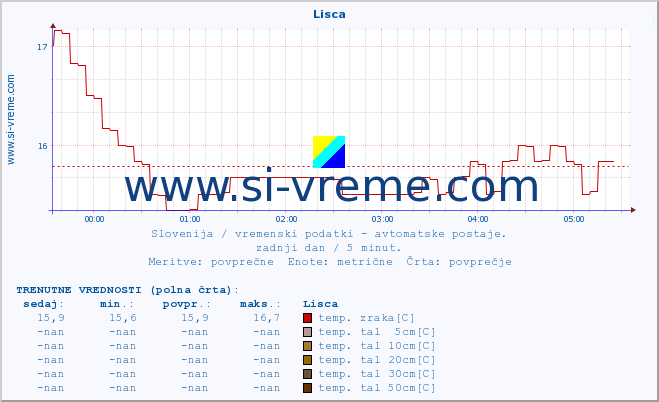 POVPREČJE :: Lisca :: temp. zraka | vlaga | smer vetra | hitrost vetra | sunki vetra | tlak | padavine | sonce | temp. tal  5cm | temp. tal 10cm | temp. tal 20cm | temp. tal 30cm | temp. tal 50cm :: zadnji dan / 5 minut.