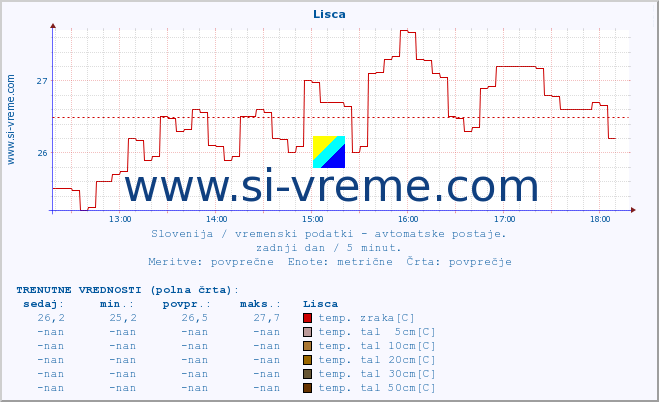 POVPREČJE :: Lisca :: temp. zraka | vlaga | smer vetra | hitrost vetra | sunki vetra | tlak | padavine | sonce | temp. tal  5cm | temp. tal 10cm | temp. tal 20cm | temp. tal 30cm | temp. tal 50cm :: zadnji dan / 5 minut.