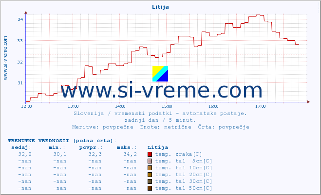 POVPREČJE :: Litija :: temp. zraka | vlaga | smer vetra | hitrost vetra | sunki vetra | tlak | padavine | sonce | temp. tal  5cm | temp. tal 10cm | temp. tal 20cm | temp. tal 30cm | temp. tal 50cm :: zadnji dan / 5 minut.