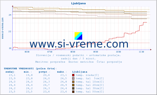 POVPREČJE :: Ljubljana :: temp. zraka | vlaga | smer vetra | hitrost vetra | sunki vetra | tlak | padavine | sonce | temp. tal  5cm | temp. tal 10cm | temp. tal 20cm | temp. tal 30cm | temp. tal 50cm :: zadnji dan / 5 minut.