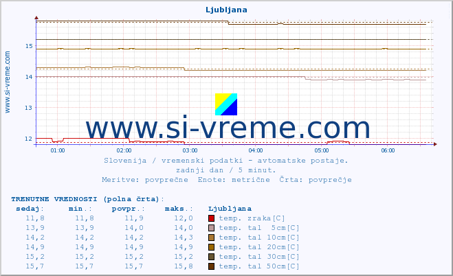 POVPREČJE :: Ljubljana :: temp. zraka | vlaga | smer vetra | hitrost vetra | sunki vetra | tlak | padavine | sonce | temp. tal  5cm | temp. tal 10cm | temp. tal 20cm | temp. tal 30cm | temp. tal 50cm :: zadnji dan / 5 minut.