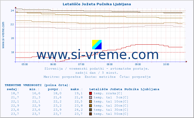 POVPREČJE :: Letališče Jožeta Pučnika Ljubljana :: temp. zraka | vlaga | smer vetra | hitrost vetra | sunki vetra | tlak | padavine | sonce | temp. tal  5cm | temp. tal 10cm | temp. tal 20cm | temp. tal 30cm | temp. tal 50cm :: zadnji dan / 5 minut.