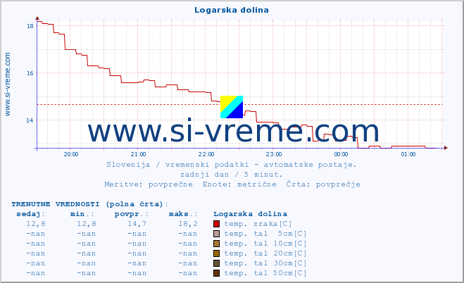 POVPREČJE :: Logarska dolina :: temp. zraka | vlaga | smer vetra | hitrost vetra | sunki vetra | tlak | padavine | sonce | temp. tal  5cm | temp. tal 10cm | temp. tal 20cm | temp. tal 30cm | temp. tal 50cm :: zadnji dan / 5 minut.