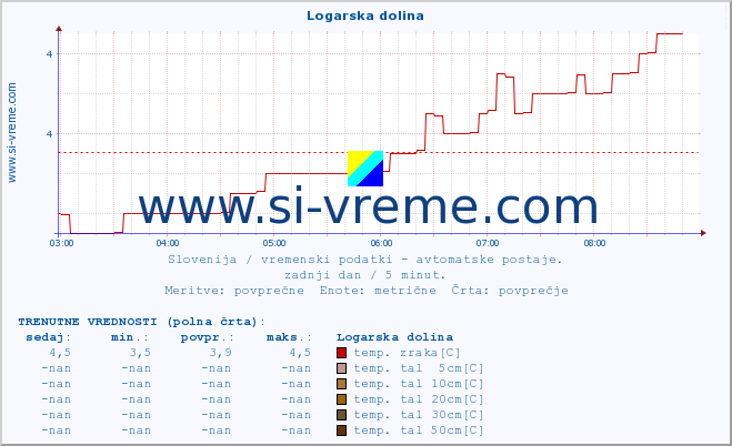 POVPREČJE :: Logarska dolina :: temp. zraka | vlaga | smer vetra | hitrost vetra | sunki vetra | tlak | padavine | sonce | temp. tal  5cm | temp. tal 10cm | temp. tal 20cm | temp. tal 30cm | temp. tal 50cm :: zadnji dan / 5 minut.