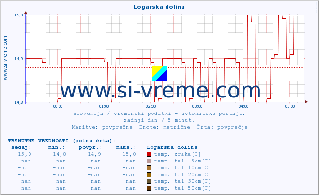 POVPREČJE :: Logarska dolina :: temp. zraka | vlaga | smer vetra | hitrost vetra | sunki vetra | tlak | padavine | sonce | temp. tal  5cm | temp. tal 10cm | temp. tal 20cm | temp. tal 30cm | temp. tal 50cm :: zadnji dan / 5 minut.