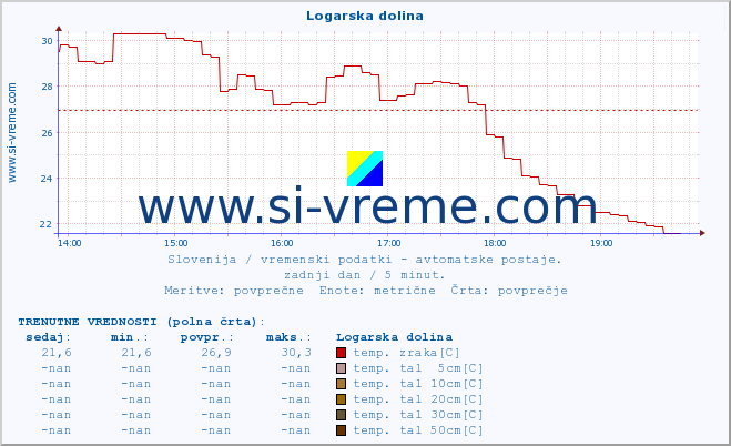 POVPREČJE :: Logarska dolina :: temp. zraka | vlaga | smer vetra | hitrost vetra | sunki vetra | tlak | padavine | sonce | temp. tal  5cm | temp. tal 10cm | temp. tal 20cm | temp. tal 30cm | temp. tal 50cm :: zadnji dan / 5 minut.