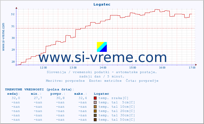 POVPREČJE :: Logatec :: temp. zraka | vlaga | smer vetra | hitrost vetra | sunki vetra | tlak | padavine | sonce | temp. tal  5cm | temp. tal 10cm | temp. tal 20cm | temp. tal 30cm | temp. tal 50cm :: zadnji dan / 5 minut.