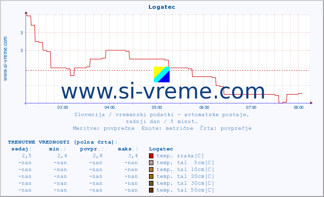 POVPREČJE :: Logatec :: temp. zraka | vlaga | smer vetra | hitrost vetra | sunki vetra | tlak | padavine | sonce | temp. tal  5cm | temp. tal 10cm | temp. tal 20cm | temp. tal 30cm | temp. tal 50cm :: zadnji dan / 5 minut.