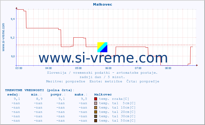 POVPREČJE :: Malkovec :: temp. zraka | vlaga | smer vetra | hitrost vetra | sunki vetra | tlak | padavine | sonce | temp. tal  5cm | temp. tal 10cm | temp. tal 20cm | temp. tal 30cm | temp. tal 50cm :: zadnji dan / 5 minut.