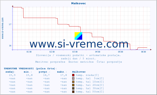 POVPREČJE :: Malkovec :: temp. zraka | vlaga | smer vetra | hitrost vetra | sunki vetra | tlak | padavine | sonce | temp. tal  5cm | temp. tal 10cm | temp. tal 20cm | temp. tal 30cm | temp. tal 50cm :: zadnji dan / 5 minut.