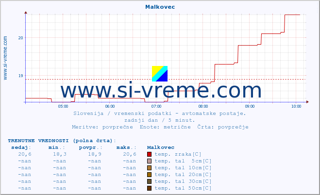 POVPREČJE :: Malkovec :: temp. zraka | vlaga | smer vetra | hitrost vetra | sunki vetra | tlak | padavine | sonce | temp. tal  5cm | temp. tal 10cm | temp. tal 20cm | temp. tal 30cm | temp. tal 50cm :: zadnji dan / 5 minut.