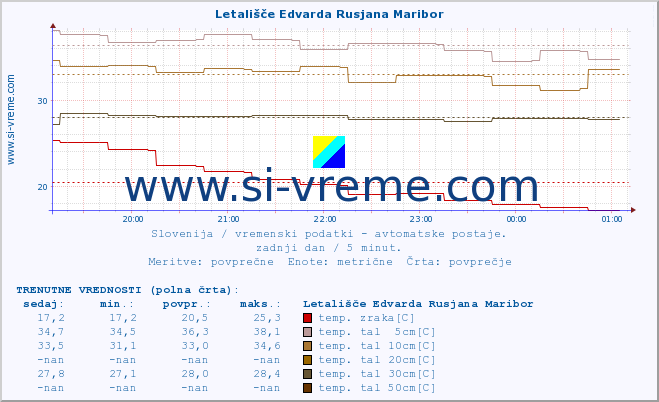 POVPREČJE :: Letališče Edvarda Rusjana Maribor :: temp. zraka | vlaga | smer vetra | hitrost vetra | sunki vetra | tlak | padavine | sonce | temp. tal  5cm | temp. tal 10cm | temp. tal 20cm | temp. tal 30cm | temp. tal 50cm :: zadnji dan / 5 minut.