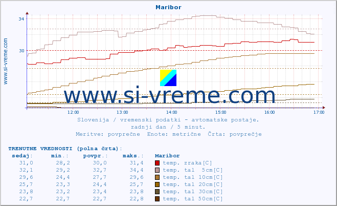 POVPREČJE :: Maribor :: temp. zraka | vlaga | smer vetra | hitrost vetra | sunki vetra | tlak | padavine | sonce | temp. tal  5cm | temp. tal 10cm | temp. tal 20cm | temp. tal 30cm | temp. tal 50cm :: zadnji dan / 5 minut.