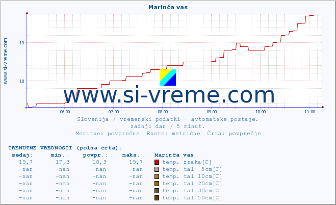 POVPREČJE :: Marinča vas :: temp. zraka | vlaga | smer vetra | hitrost vetra | sunki vetra | tlak | padavine | sonce | temp. tal  5cm | temp. tal 10cm | temp. tal 20cm | temp. tal 30cm | temp. tal 50cm :: zadnji dan / 5 minut.