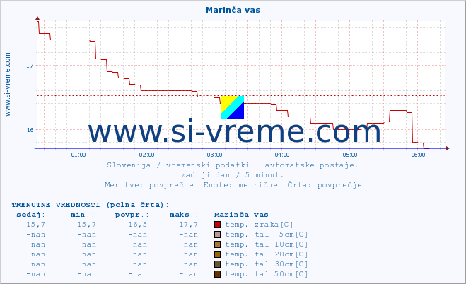 POVPREČJE :: Marinča vas :: temp. zraka | vlaga | smer vetra | hitrost vetra | sunki vetra | tlak | padavine | sonce | temp. tal  5cm | temp. tal 10cm | temp. tal 20cm | temp. tal 30cm | temp. tal 50cm :: zadnji dan / 5 minut.