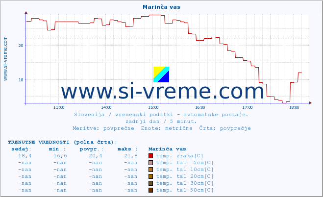 POVPREČJE :: Marinča vas :: temp. zraka | vlaga | smer vetra | hitrost vetra | sunki vetra | tlak | padavine | sonce | temp. tal  5cm | temp. tal 10cm | temp. tal 20cm | temp. tal 30cm | temp. tal 50cm :: zadnji dan / 5 minut.