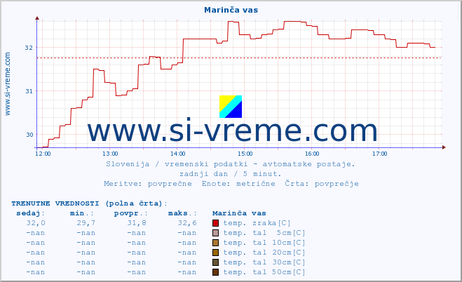 POVPREČJE :: Marinča vas :: temp. zraka | vlaga | smer vetra | hitrost vetra | sunki vetra | tlak | padavine | sonce | temp. tal  5cm | temp. tal 10cm | temp. tal 20cm | temp. tal 30cm | temp. tal 50cm :: zadnji dan / 5 minut.