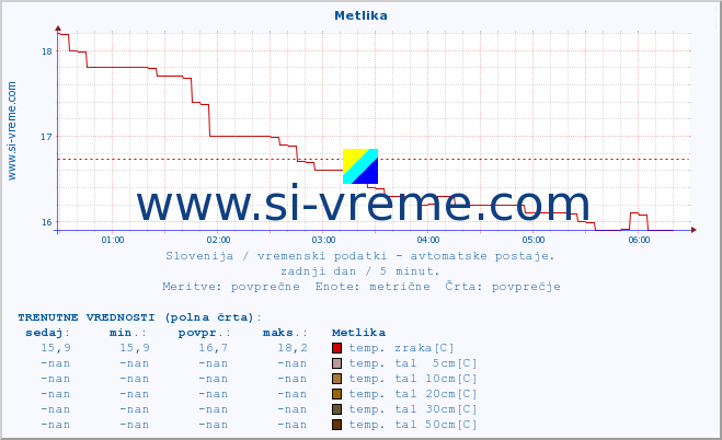 POVPREČJE :: Metlika :: temp. zraka | vlaga | smer vetra | hitrost vetra | sunki vetra | tlak | padavine | sonce | temp. tal  5cm | temp. tal 10cm | temp. tal 20cm | temp. tal 30cm | temp. tal 50cm :: zadnji dan / 5 minut.