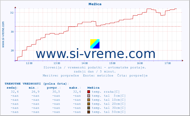 POVPREČJE :: Mežica :: temp. zraka | vlaga | smer vetra | hitrost vetra | sunki vetra | tlak | padavine | sonce | temp. tal  5cm | temp. tal 10cm | temp. tal 20cm | temp. tal 30cm | temp. tal 50cm :: zadnji dan / 5 minut.