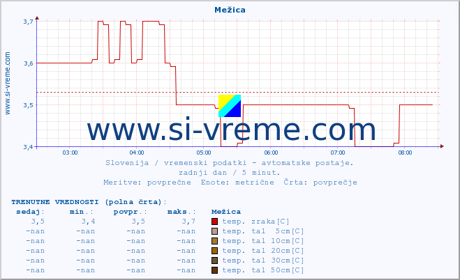 POVPREČJE :: Mežica :: temp. zraka | vlaga | smer vetra | hitrost vetra | sunki vetra | tlak | padavine | sonce | temp. tal  5cm | temp. tal 10cm | temp. tal 20cm | temp. tal 30cm | temp. tal 50cm :: zadnji dan / 5 minut.