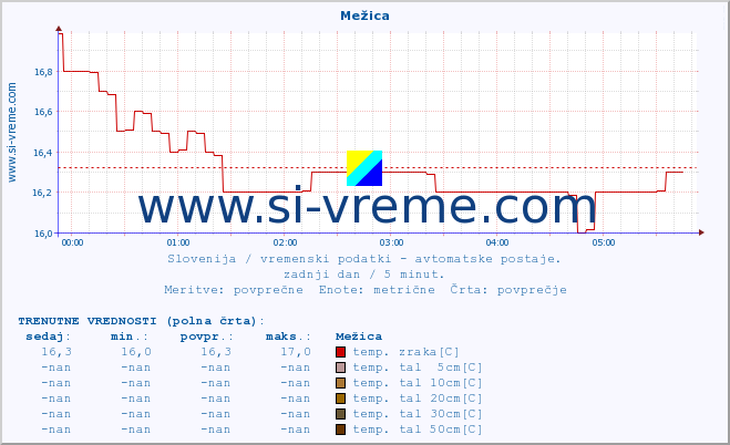 POVPREČJE :: Mežica :: temp. zraka | vlaga | smer vetra | hitrost vetra | sunki vetra | tlak | padavine | sonce | temp. tal  5cm | temp. tal 10cm | temp. tal 20cm | temp. tal 30cm | temp. tal 50cm :: zadnji dan / 5 minut.