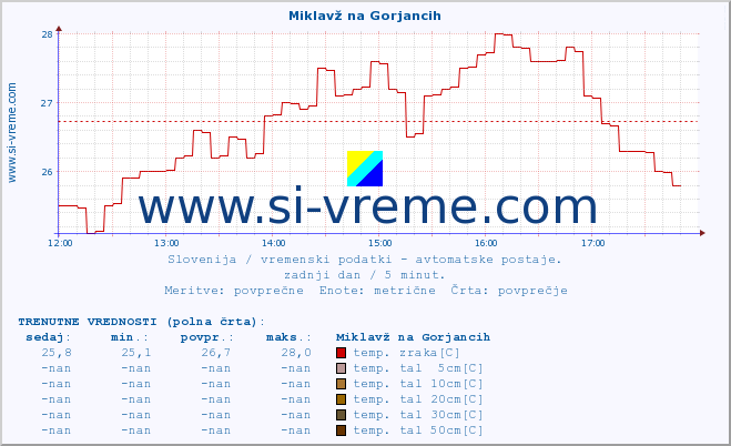 POVPREČJE :: Miklavž na Gorjancih :: temp. zraka | vlaga | smer vetra | hitrost vetra | sunki vetra | tlak | padavine | sonce | temp. tal  5cm | temp. tal 10cm | temp. tal 20cm | temp. tal 30cm | temp. tal 50cm :: zadnji dan / 5 minut.