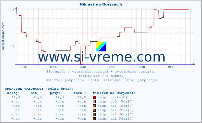 POVPREČJE :: Miklavž na Gorjancih :: temp. zraka | vlaga | smer vetra | hitrost vetra | sunki vetra | tlak | padavine | sonce | temp. tal  5cm | temp. tal 10cm | temp. tal 20cm | temp. tal 30cm | temp. tal 50cm :: zadnji dan / 5 minut.