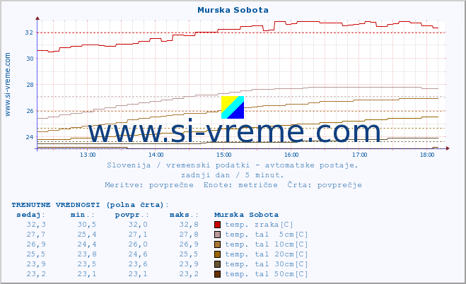 POVPREČJE :: Murska Sobota :: temp. zraka | vlaga | smer vetra | hitrost vetra | sunki vetra | tlak | padavine | sonce | temp. tal  5cm | temp. tal 10cm | temp. tal 20cm | temp. tal 30cm | temp. tal 50cm :: zadnji dan / 5 minut.