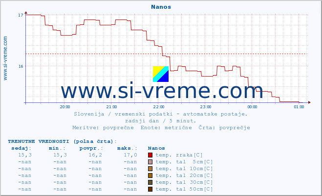 POVPREČJE :: Nanos :: temp. zraka | vlaga | smer vetra | hitrost vetra | sunki vetra | tlak | padavine | sonce | temp. tal  5cm | temp. tal 10cm | temp. tal 20cm | temp. tal 30cm | temp. tal 50cm :: zadnji dan / 5 minut.