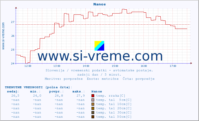 POVPREČJE :: Nanos :: temp. zraka | vlaga | smer vetra | hitrost vetra | sunki vetra | tlak | padavine | sonce | temp. tal  5cm | temp. tal 10cm | temp. tal 20cm | temp. tal 30cm | temp. tal 50cm :: zadnji dan / 5 minut.