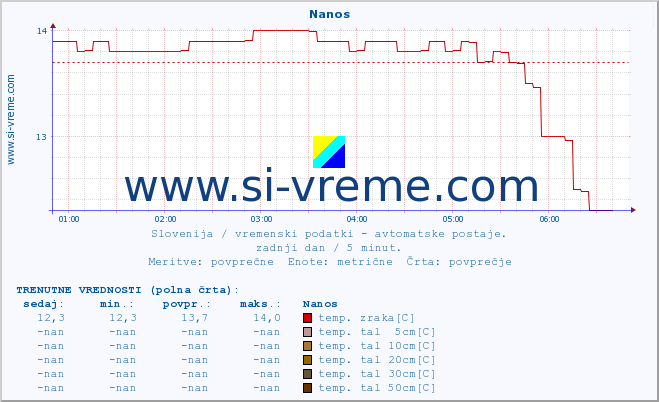 POVPREČJE :: Nanos :: temp. zraka | vlaga | smer vetra | hitrost vetra | sunki vetra | tlak | padavine | sonce | temp. tal  5cm | temp. tal 10cm | temp. tal 20cm | temp. tal 30cm | temp. tal 50cm :: zadnji dan / 5 minut.