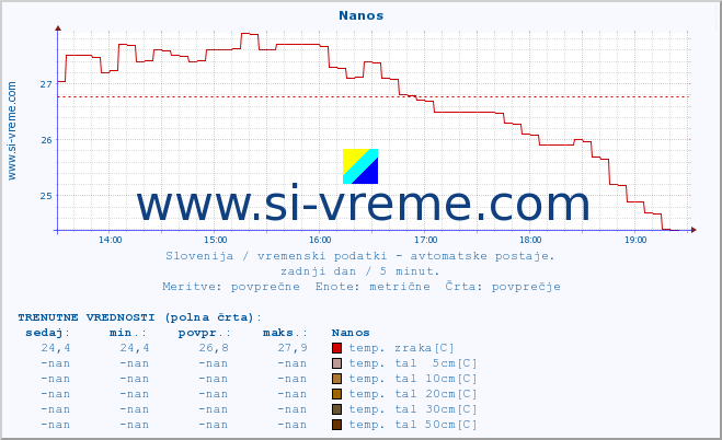 POVPREČJE :: Nanos :: temp. zraka | vlaga | smer vetra | hitrost vetra | sunki vetra | tlak | padavine | sonce | temp. tal  5cm | temp. tal 10cm | temp. tal 20cm | temp. tal 30cm | temp. tal 50cm :: zadnji dan / 5 minut.