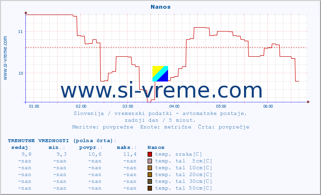 POVPREČJE :: Nanos :: temp. zraka | vlaga | smer vetra | hitrost vetra | sunki vetra | tlak | padavine | sonce | temp. tal  5cm | temp. tal 10cm | temp. tal 20cm | temp. tal 30cm | temp. tal 50cm :: zadnji dan / 5 minut.