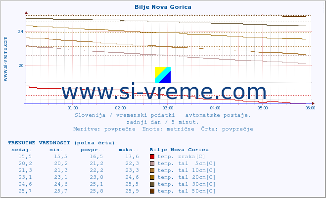 POVPREČJE :: Bilje Nova Gorica :: temp. zraka | vlaga | smer vetra | hitrost vetra | sunki vetra | tlak | padavine | sonce | temp. tal  5cm | temp. tal 10cm | temp. tal 20cm | temp. tal 30cm | temp. tal 50cm :: zadnji dan / 5 minut.