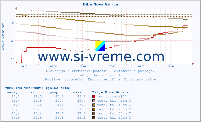 POVPREČJE :: Bilje Nova Gorica :: temp. zraka | vlaga | smer vetra | hitrost vetra | sunki vetra | tlak | padavine | sonce | temp. tal  5cm | temp. tal 10cm | temp. tal 20cm | temp. tal 30cm | temp. tal 50cm :: zadnji dan / 5 minut.