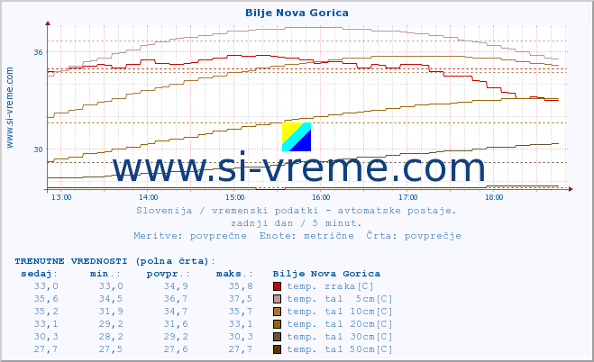 POVPREČJE :: Bilje Nova Gorica :: temp. zraka | vlaga | smer vetra | hitrost vetra | sunki vetra | tlak | padavine | sonce | temp. tal  5cm | temp. tal 10cm | temp. tal 20cm | temp. tal 30cm | temp. tal 50cm :: zadnji dan / 5 minut.