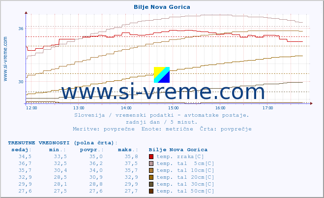 POVPREČJE :: Bilje Nova Gorica :: temp. zraka | vlaga | smer vetra | hitrost vetra | sunki vetra | tlak | padavine | sonce | temp. tal  5cm | temp. tal 10cm | temp. tal 20cm | temp. tal 30cm | temp. tal 50cm :: zadnji dan / 5 minut.