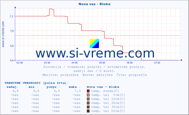 POVPREČJE :: Nova vas - Bloke :: temp. zraka | vlaga | smer vetra | hitrost vetra | sunki vetra | tlak | padavine | sonce | temp. tal  5cm | temp. tal 10cm | temp. tal 20cm | temp. tal 30cm | temp. tal 50cm :: zadnji dan / 5 minut.