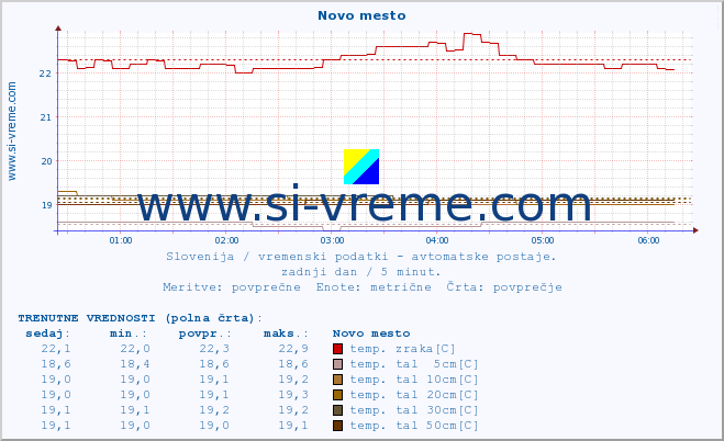 POVPREČJE :: Novo mesto :: temp. zraka | vlaga | smer vetra | hitrost vetra | sunki vetra | tlak | padavine | sonce | temp. tal  5cm | temp. tal 10cm | temp. tal 20cm | temp. tal 30cm | temp. tal 50cm :: zadnji dan / 5 minut.