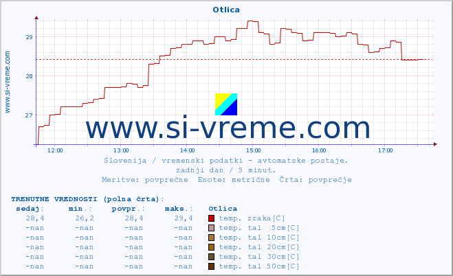 POVPREČJE :: Otlica :: temp. zraka | vlaga | smer vetra | hitrost vetra | sunki vetra | tlak | padavine | sonce | temp. tal  5cm | temp. tal 10cm | temp. tal 20cm | temp. tal 30cm | temp. tal 50cm :: zadnji dan / 5 minut.