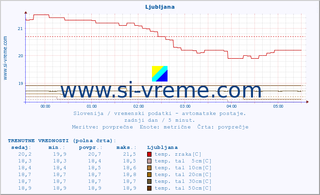 POVPREČJE :: Otlica :: temp. zraka | vlaga | smer vetra | hitrost vetra | sunki vetra | tlak | padavine | sonce | temp. tal  5cm | temp. tal 10cm | temp. tal 20cm | temp. tal 30cm | temp. tal 50cm :: zadnji dan / 5 minut.