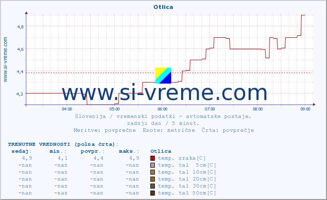 POVPREČJE :: Otlica :: temp. zraka | vlaga | smer vetra | hitrost vetra | sunki vetra | tlak | padavine | sonce | temp. tal  5cm | temp. tal 10cm | temp. tal 20cm | temp. tal 30cm | temp. tal 50cm :: zadnji dan / 5 minut.